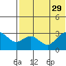St. Paul Island tide chart for Tuesday, July 29, 2025