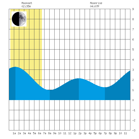 St. Paul Island tide chart for Wednesday, July 2, 2025