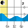 St. Paul Island tide chart for Wednesday, July 2, 2025