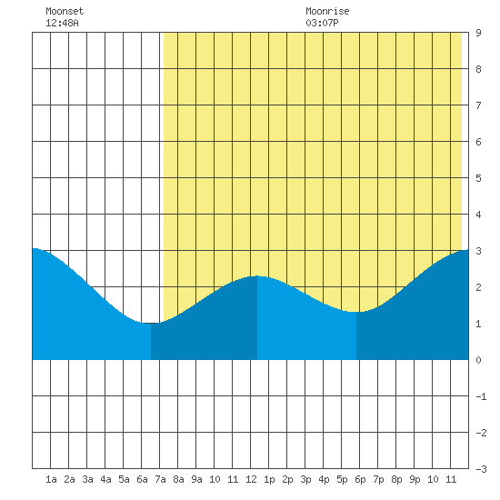 St. Paul Island tide chart for Wednesday, July 30, 2025