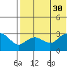 St. Paul Island tide chart for Wednesday, July 30, 2025