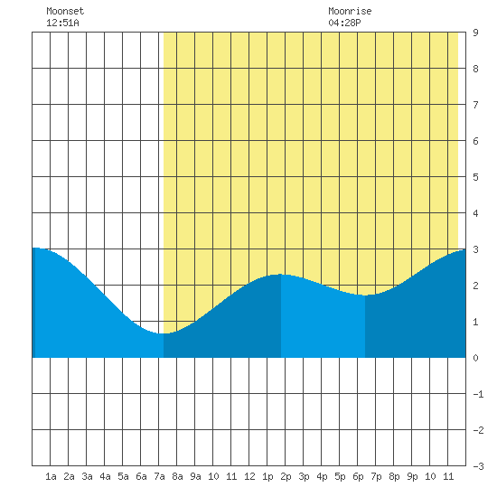 St. Paul Island tide chart for Thursday, July 31, 2025