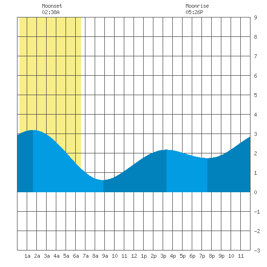 St. Paul Island tide chart for Thursday, July 3, 2025