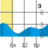 St. Paul Island tide chart for Thursday, July 3, 2025