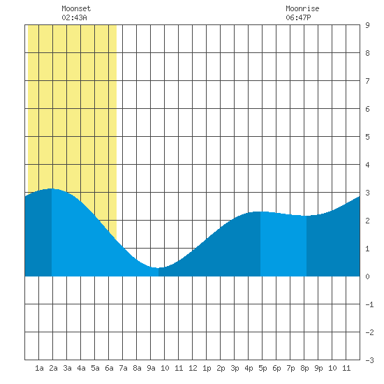 St. Paul Island tide chart for Friday, July 4, 2025