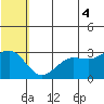 St. Paul Island tide chart for Friday, July 4, 2025