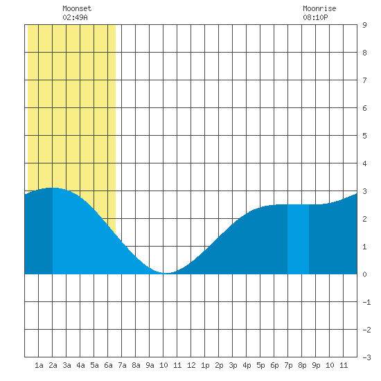 St. Paul Island tide chart for Saturday, July 5, 2025