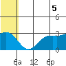 St. Paul Island tide chart for Saturday, July 5, 2025