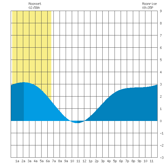 St. Paul Island tide chart for Sunday, July 6, 2025