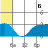 St. Paul Island tide chart for Sunday, July 6, 2025