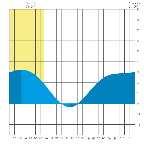 St. Paul Island tide chart for Monday, July 7, 2025