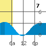 St. Paul Island tide chart for Monday, July 7, 2025