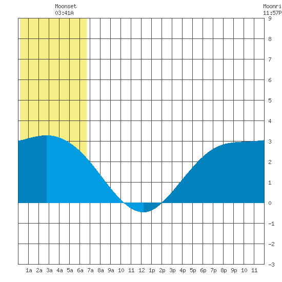 St. Paul Island tide chart for Tuesday, July 8, 2025