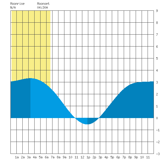 St. Paul Island tide chart for Wednesday, July 9, 2025