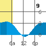 St. Paul Island tide chart for Wednesday, July 9, 2025