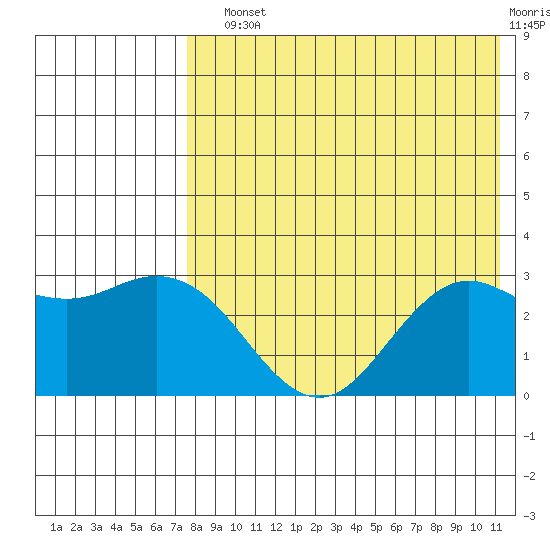 St. Paul Island tide chart for Sunday, August 10, 2025