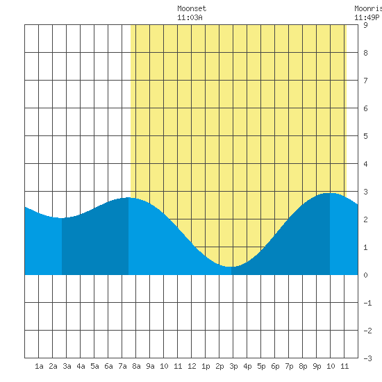 St. Paul Island tide chart for Monday, August 11, 2025