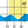 St. Paul Island tide chart for Tuesday, August 12, 2025