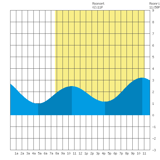 St. Paul Island tide chart for Wednesday, August 13, 2025