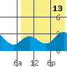 St. Paul Island tide chart for Wednesday, August 13, 2025