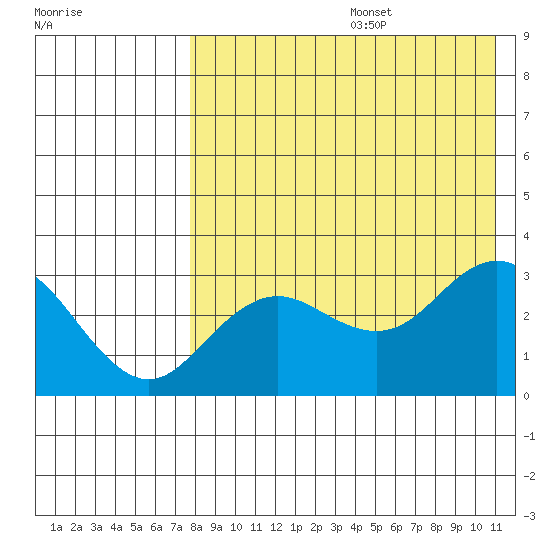 St. Paul Island tide chart for Thursday, August 14, 2025