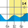 St. Paul Island tide chart for Thursday, August 14, 2025
