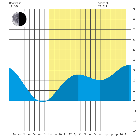 St. Paul Island tide chart for Friday, August 15, 2025