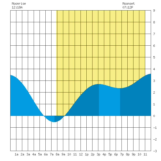 St. Paul Island tide chart for Saturday, August 16, 2025