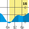 St. Paul Island tide chart for Saturday, August 16, 2025