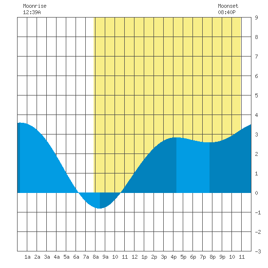 St. Paul Island tide chart for Sunday, August 17, 2025
