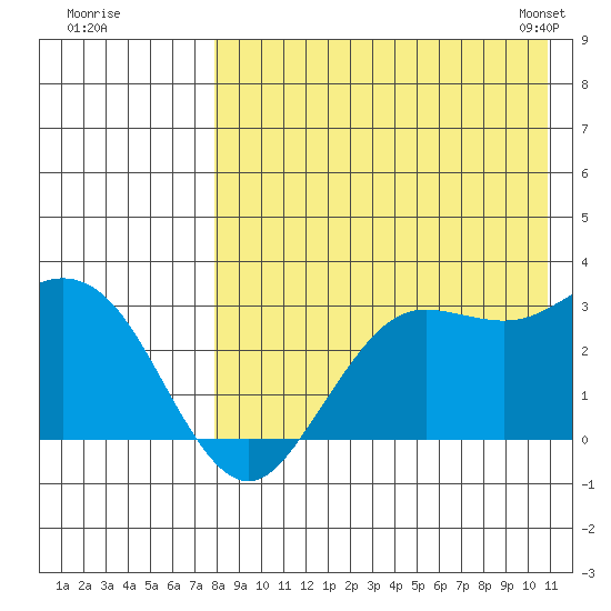 St. Paul Island tide chart for Monday, August 18, 2025