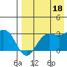 St. Paul Island tide chart for Monday, August 18, 2025