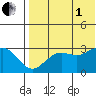 St. Paul Island tide chart for Friday, August 1, 2025
