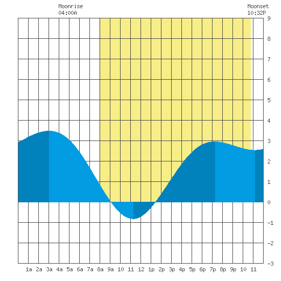 St. Paul Island tide chart for Wednesday, August 20, 2025