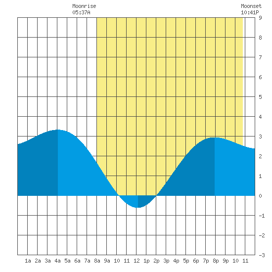 St. Paul Island tide chart for Thursday, August 21, 2025