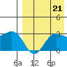 St. Paul Island tide chart for Thursday, August 21, 2025