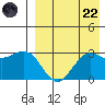 St. Paul Island tide chart for Friday, August 22, 2025