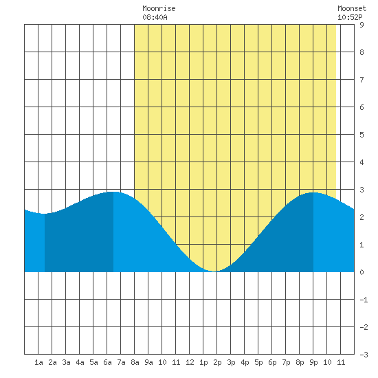 St. Paul Island tide chart for Saturday, August 23, 2025