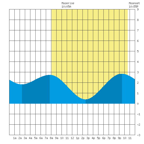 St. Paul Island tide chart for Sunday, August 24, 2025