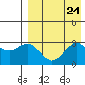 St. Paul Island tide chart for Sunday, August 24, 2025