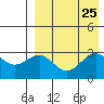 St. Paul Island tide chart for Monday, August 25, 2025