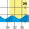 St. Paul Island tide chart for Tuesday, August 26, 2025