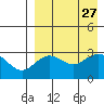 St. Paul Island tide chart for Wednesday, August 27, 2025