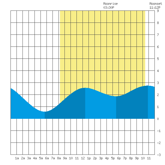 St. Paul Island tide chart for Thursday, August 28, 2025