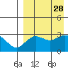 St. Paul Island tide chart for Thursday, August 28, 2025