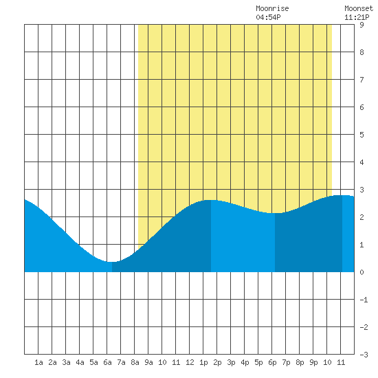St. Paul Island tide chart for Friday, August 29, 2025