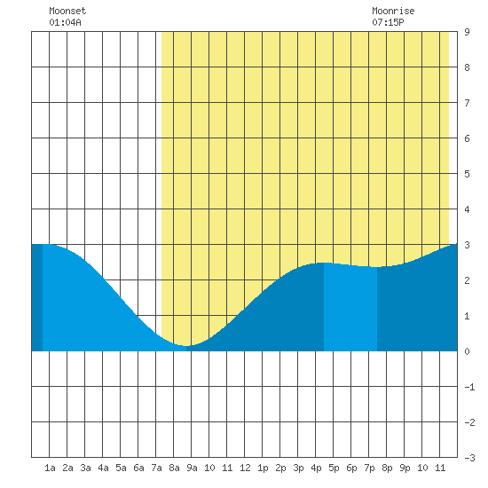 St. Paul Island tide chart for Saturday, August 2, 2025