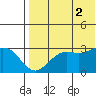 St. Paul Island tide chart for Saturday, August 2, 2025