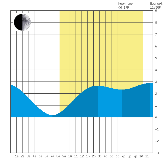 St. Paul Island tide chart for Saturday, August 30, 2025