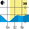 St. Paul Island tide chart for Saturday, August 30, 2025